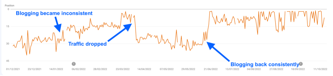 Google position for Digital Marketing Warwickshire